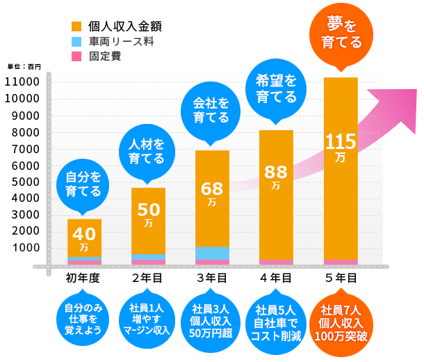 個人収入金額の推移例グラフ