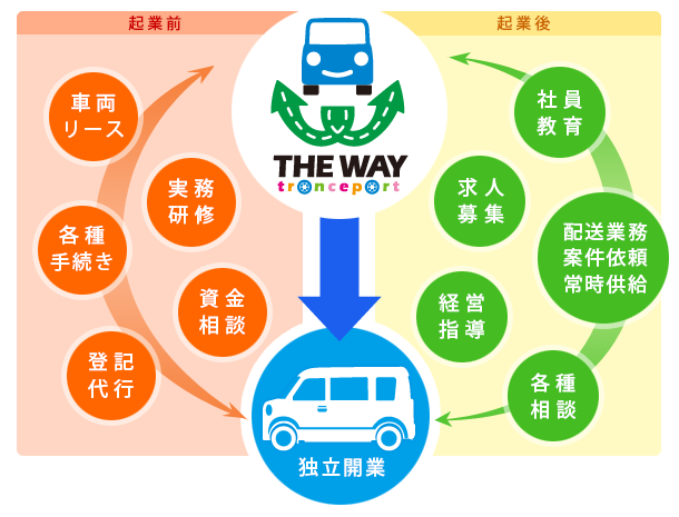 ドライバー独立支援内容