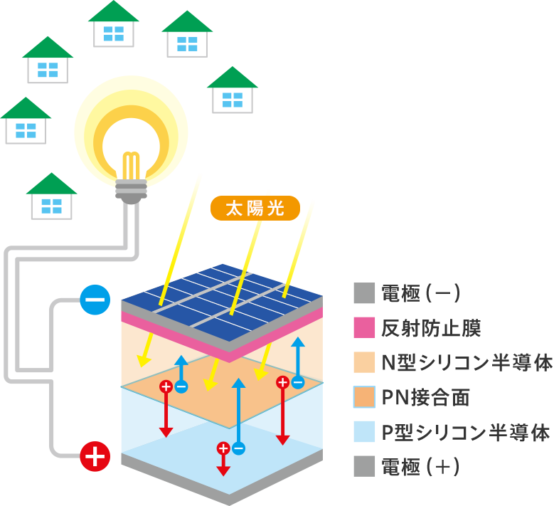 太陽 光 発電 の 周囲 へ の 影響