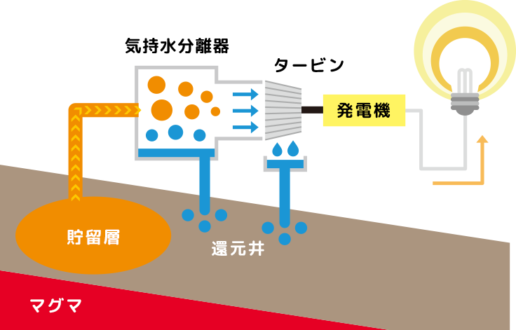 地熱発電の仕組み