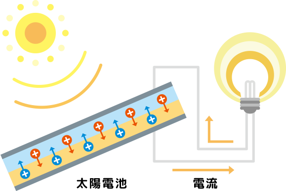 太陽光発電の仕組み