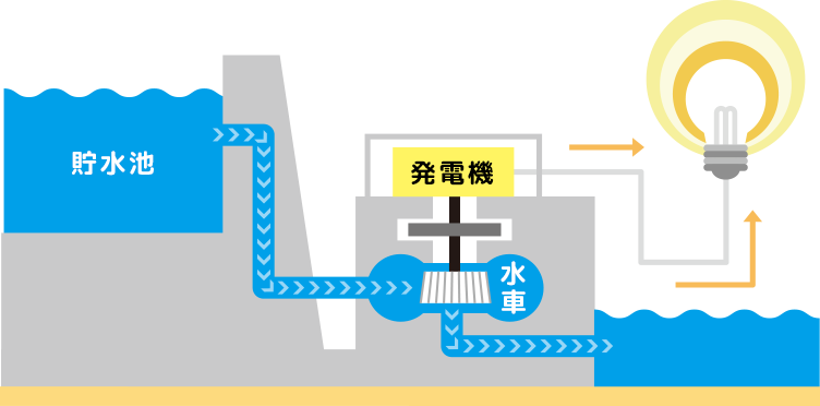 水力発電の仕組み