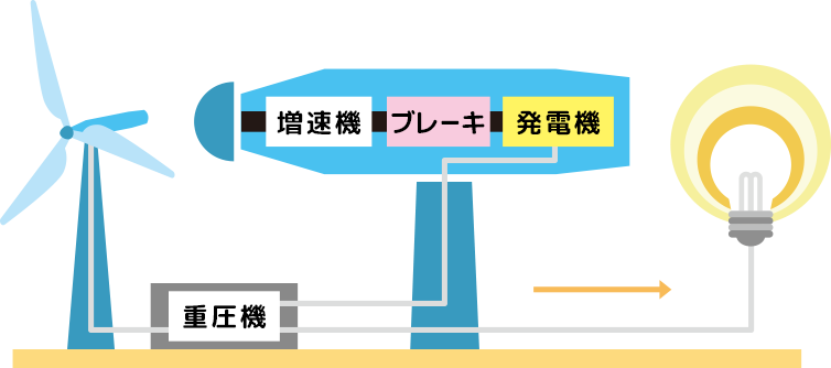 風力発電の仕組み